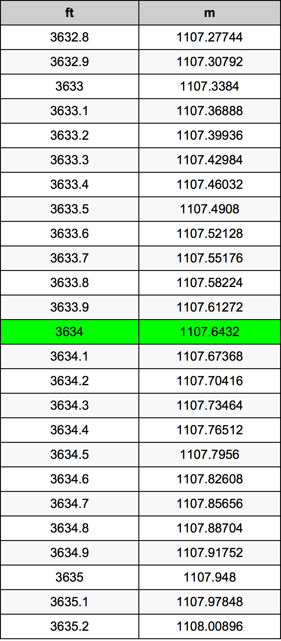 3634 Uqija konverżjoni tabella