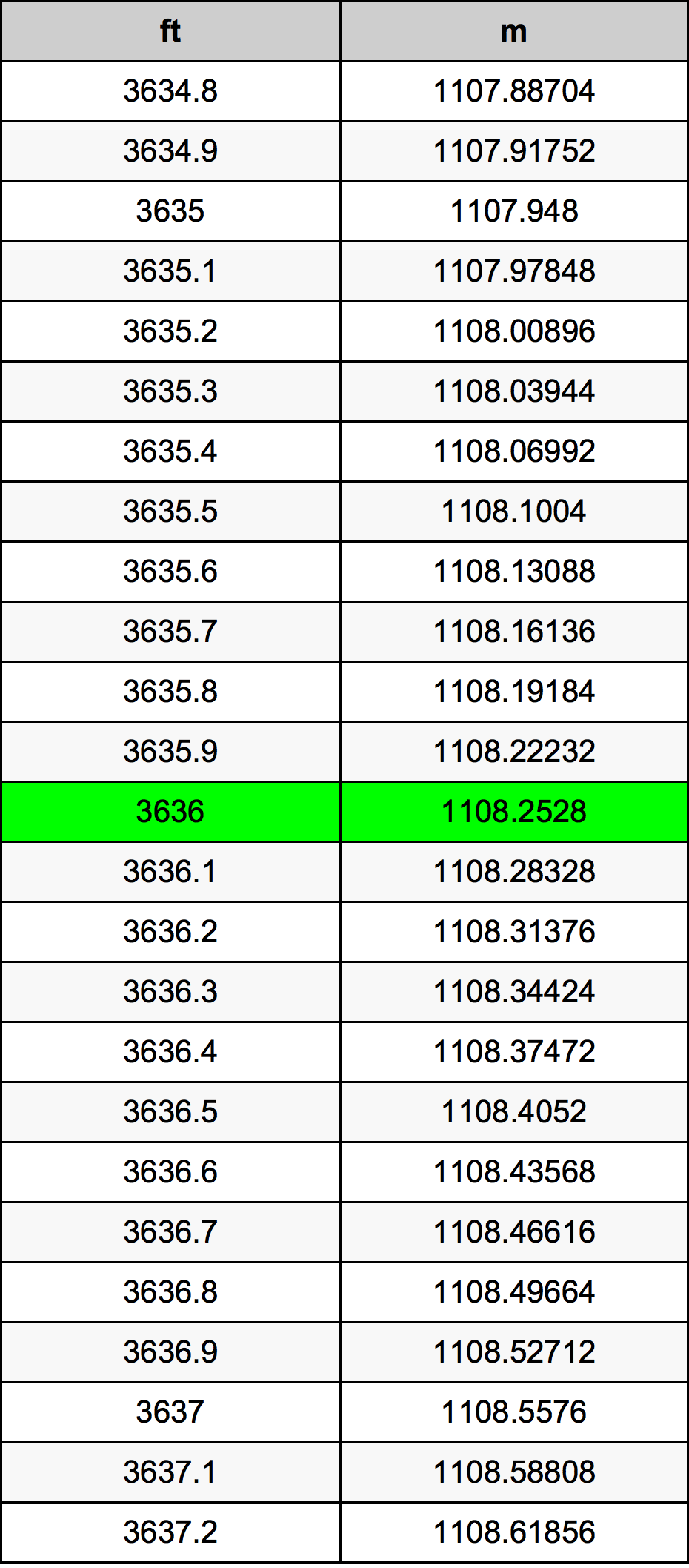 3636 Uqija konverżjoni tabella