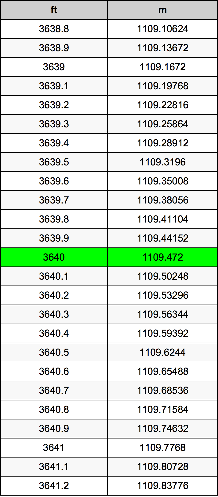 3640 Uqija konverżjoni tabella