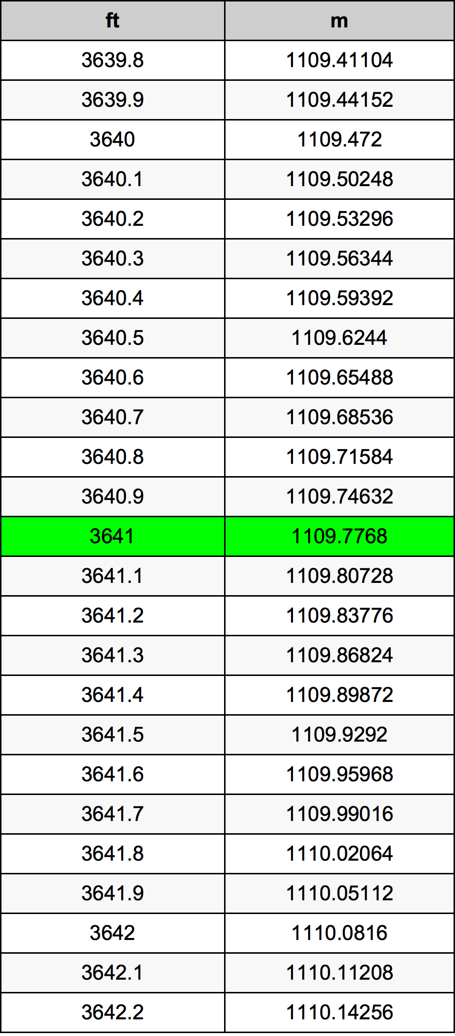 3641 Uqija konverżjoni tabella