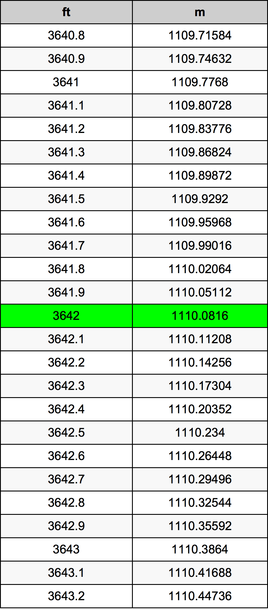 3642 Uqija konverżjoni tabella