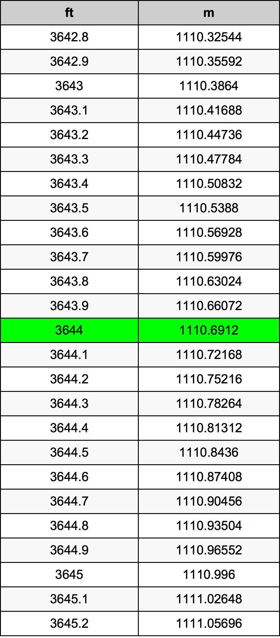 3644 Uqija konverżjoni tabella