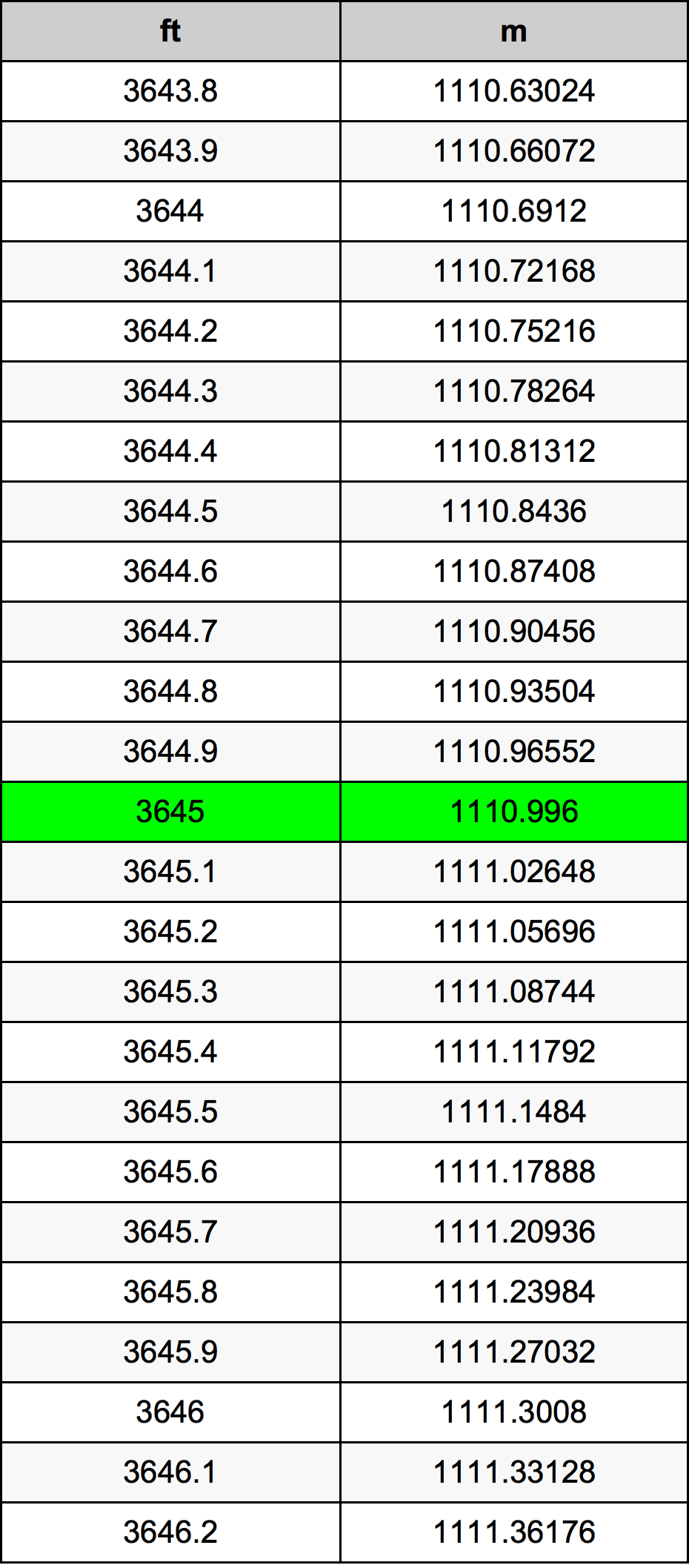 3645 Uqija konverżjoni tabella