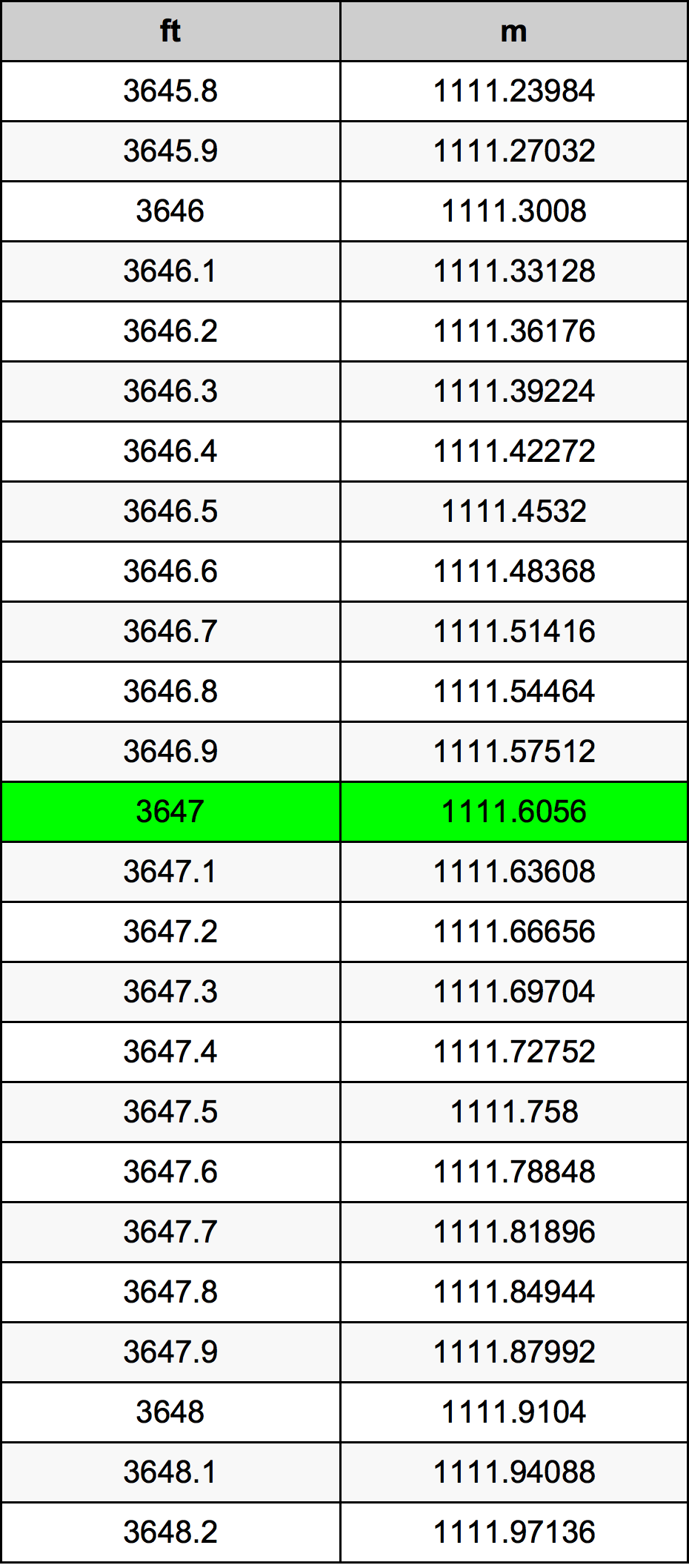 3647 Uqija konverżjoni tabella
