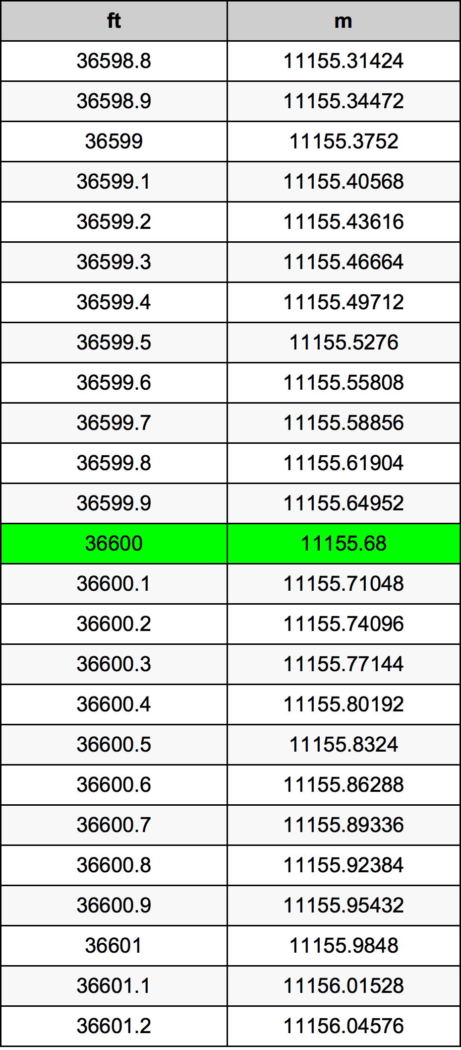36600 Унция Таблица за преобразуване