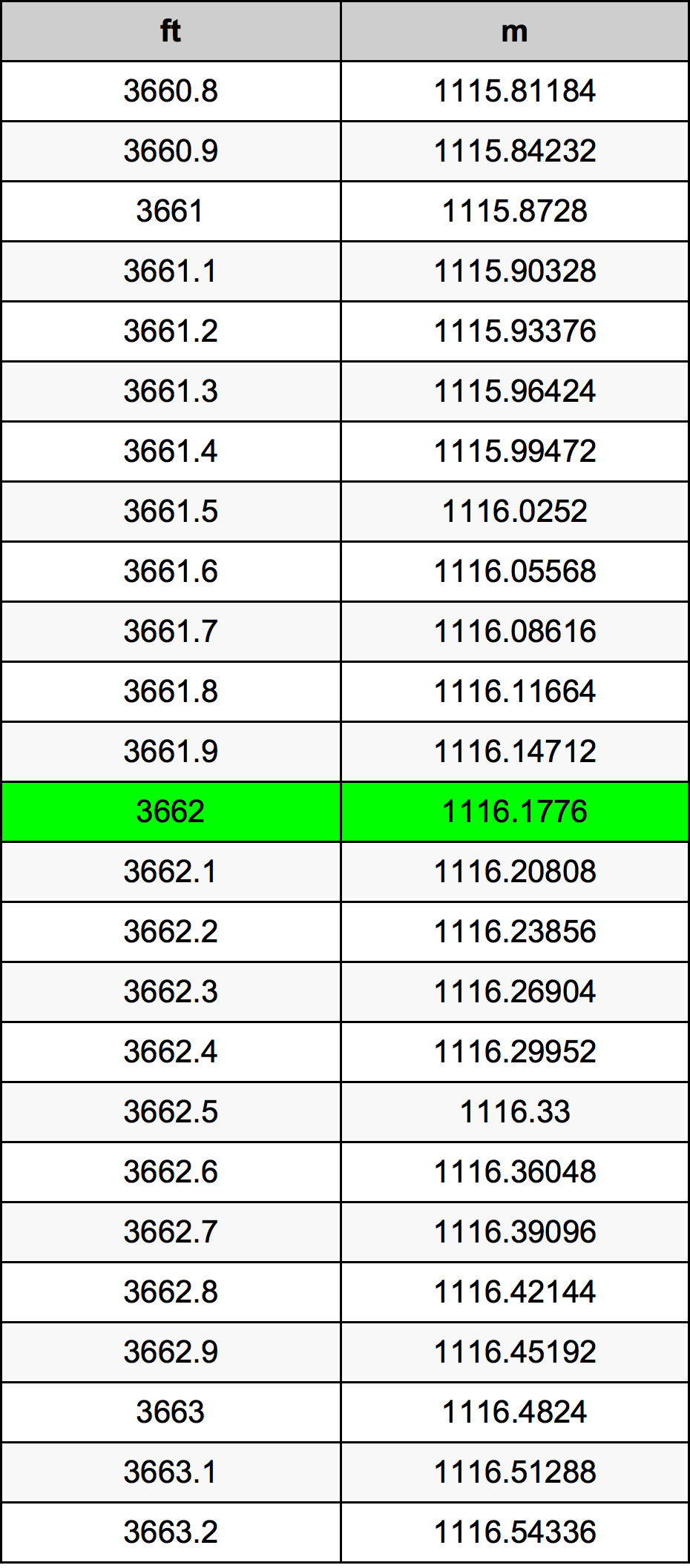 3662 Uqija konverżjoni tabella