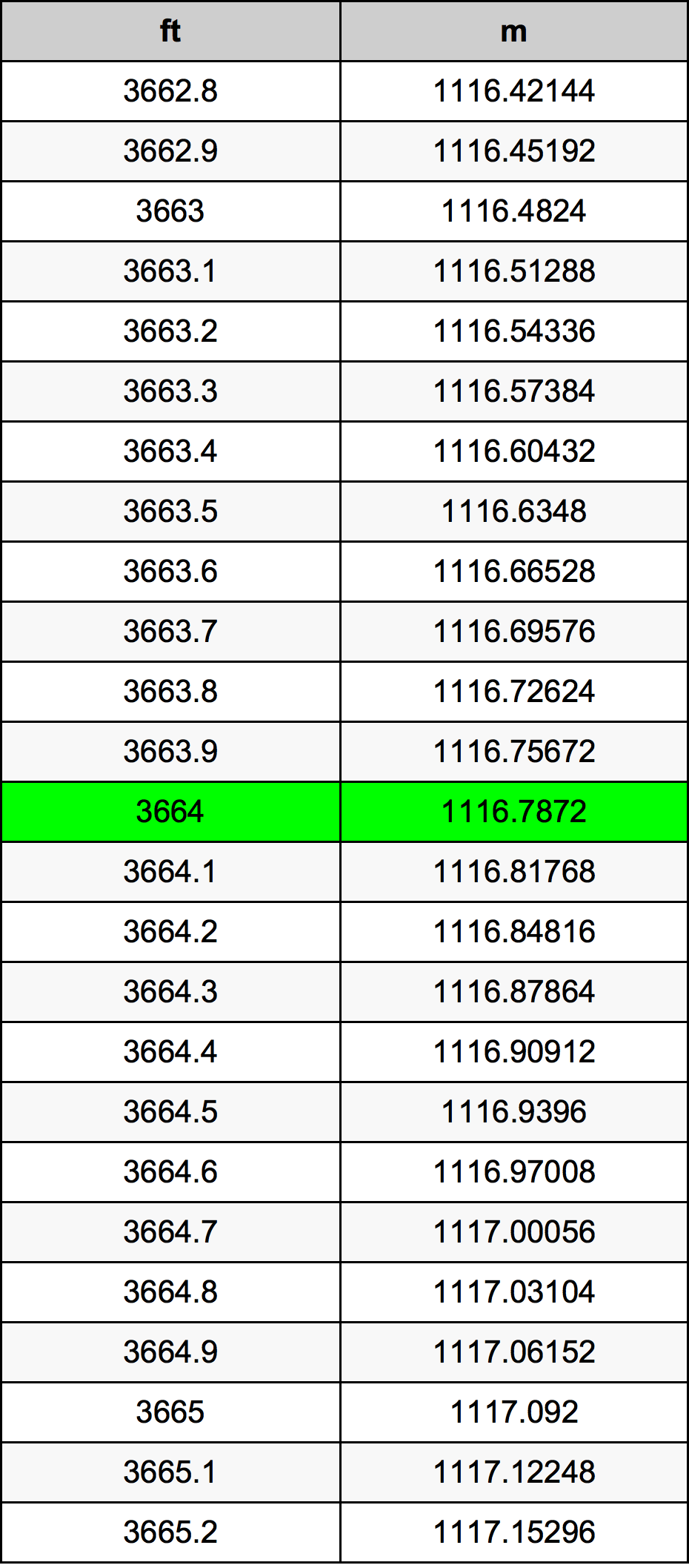 3664 Uqija konverżjoni tabella