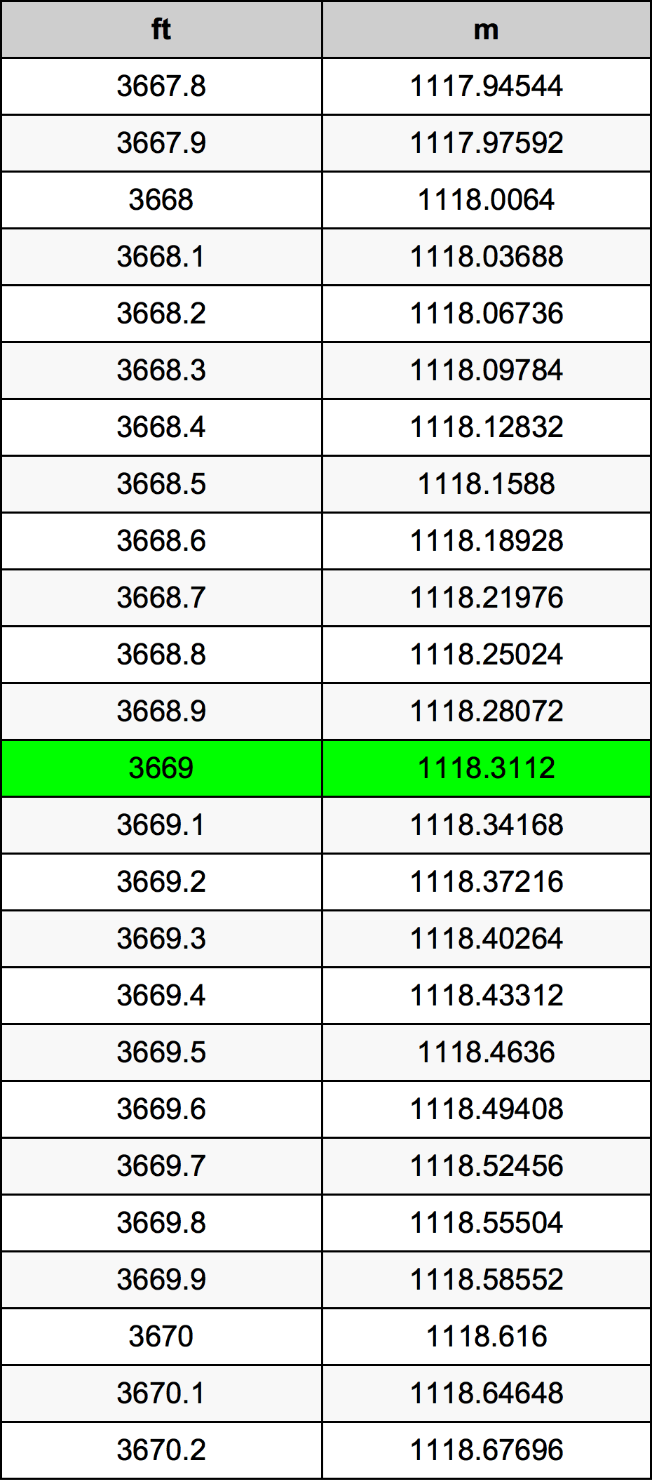 3669 Uqija konverżjoni tabella