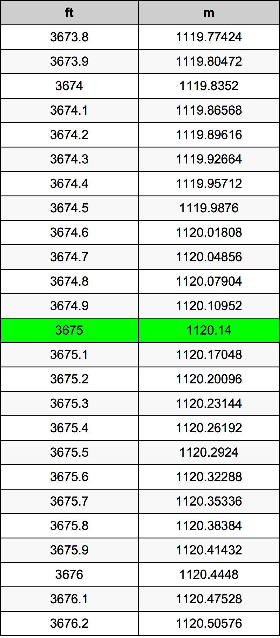 3675 Uqija konverżjoni tabella