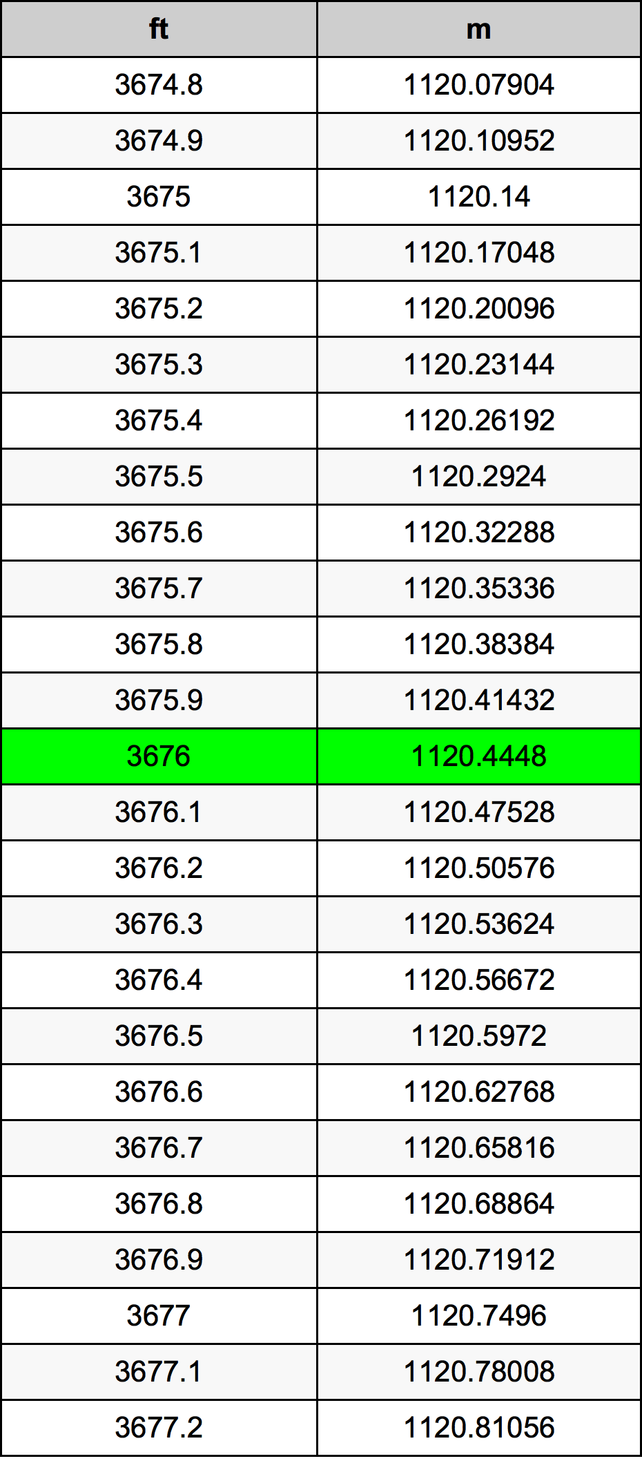 3676 Uqija konverżjoni tabella