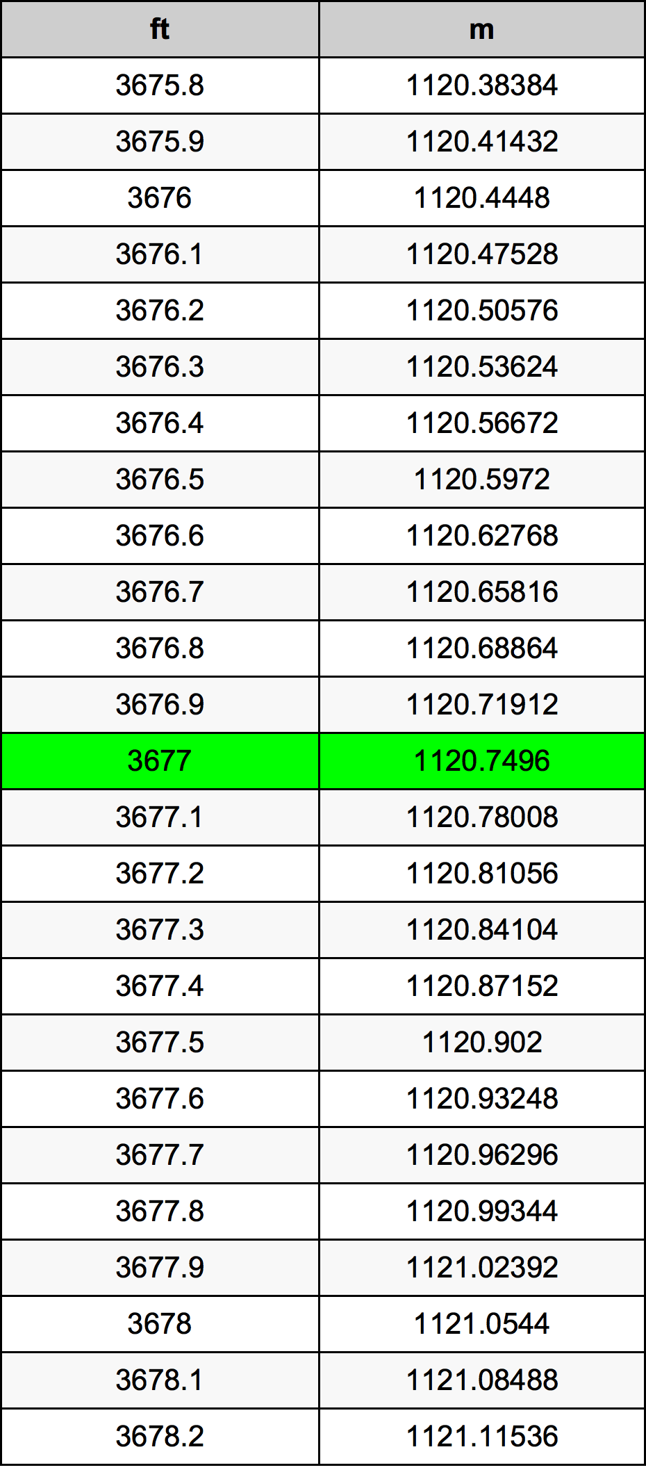 3677 Uqija konverżjoni tabella