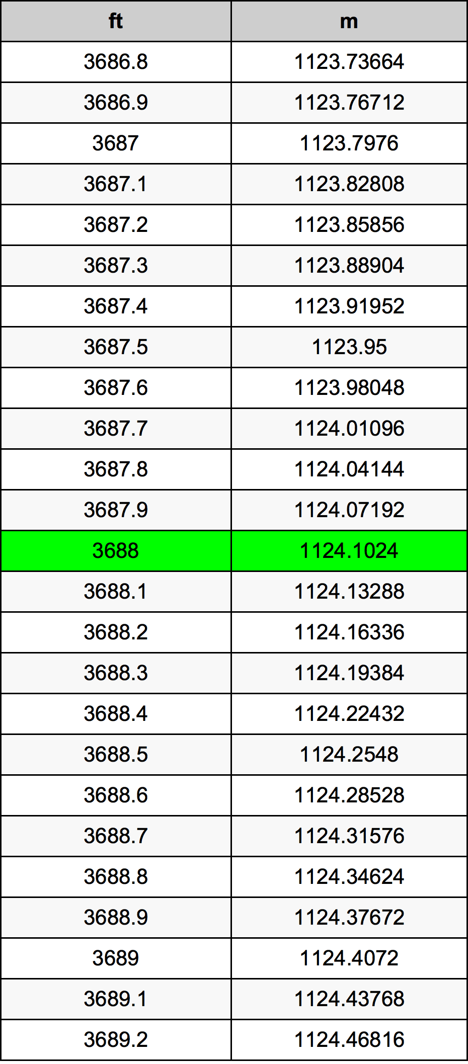 3688 Uqija konverżjoni tabella