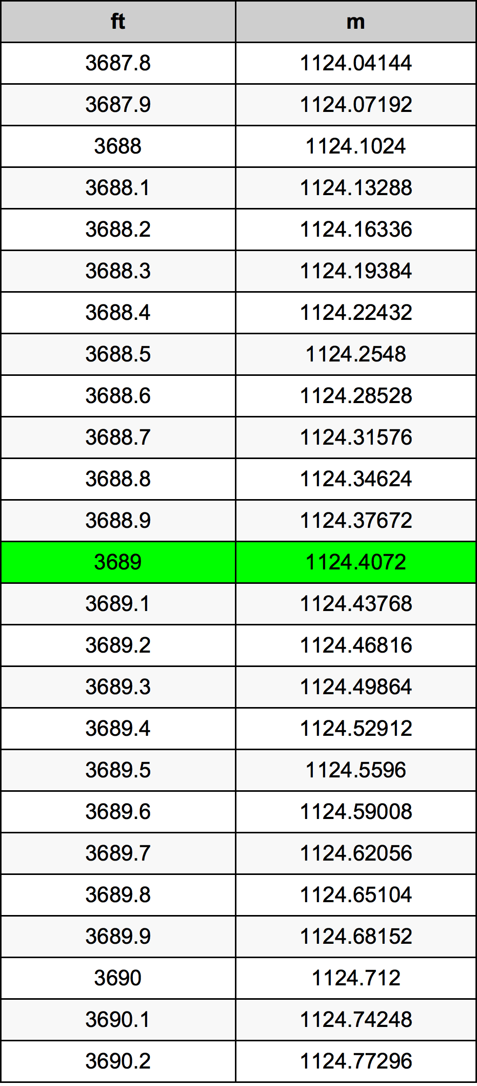 3689 Uqija konverżjoni tabella