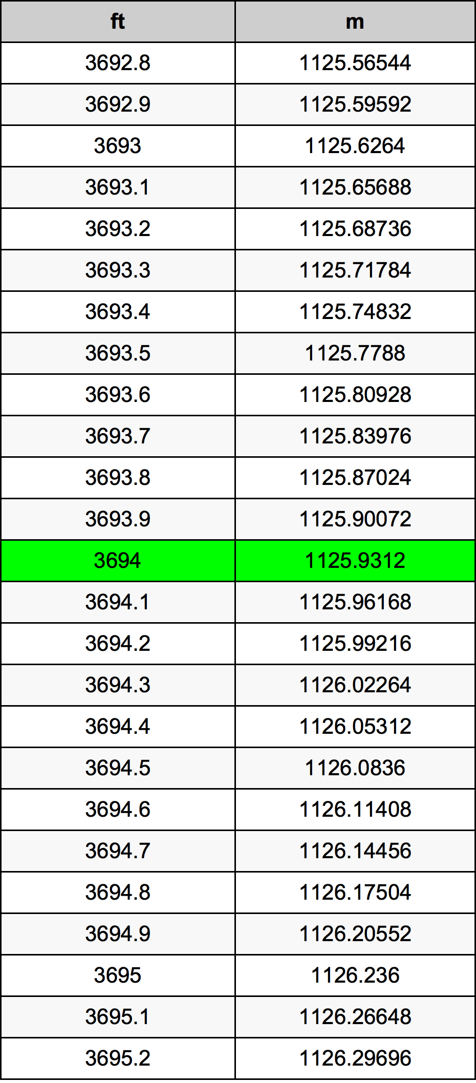 3694 Uqija konverżjoni tabella