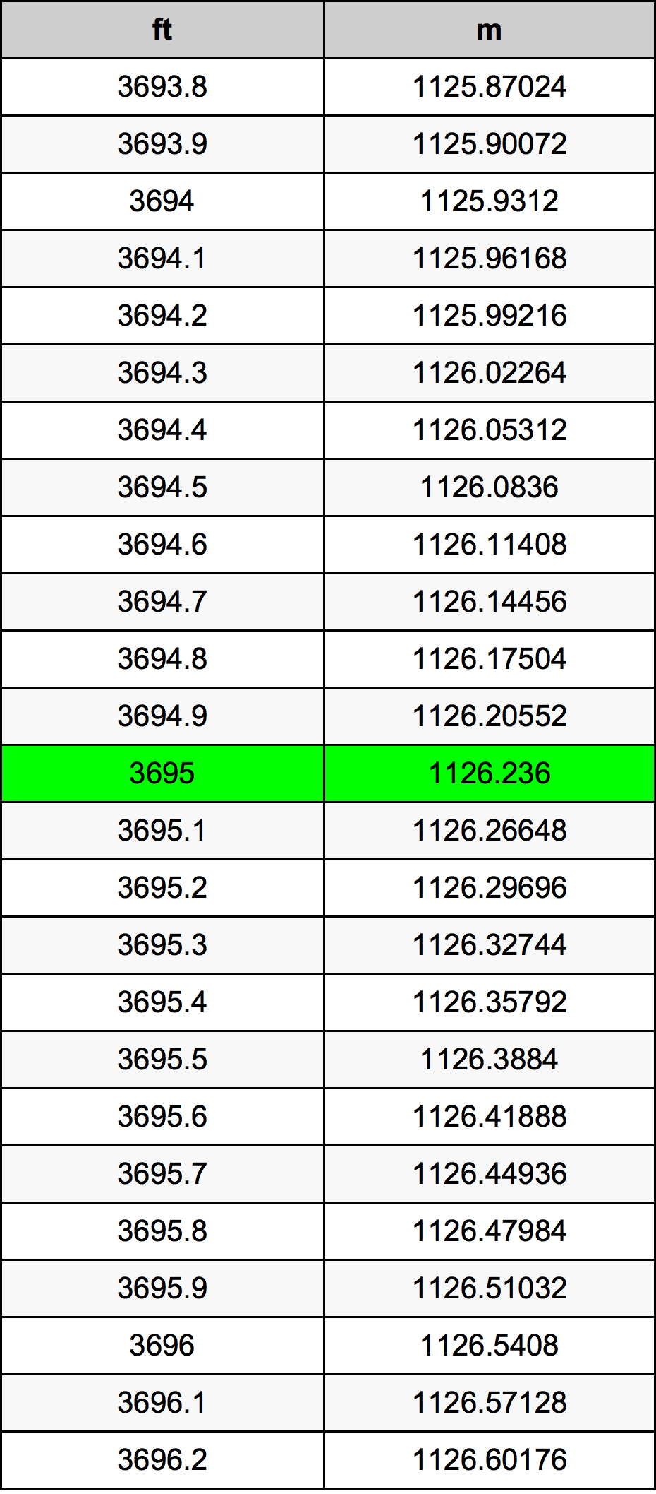 3695 Uqija konverżjoni tabella