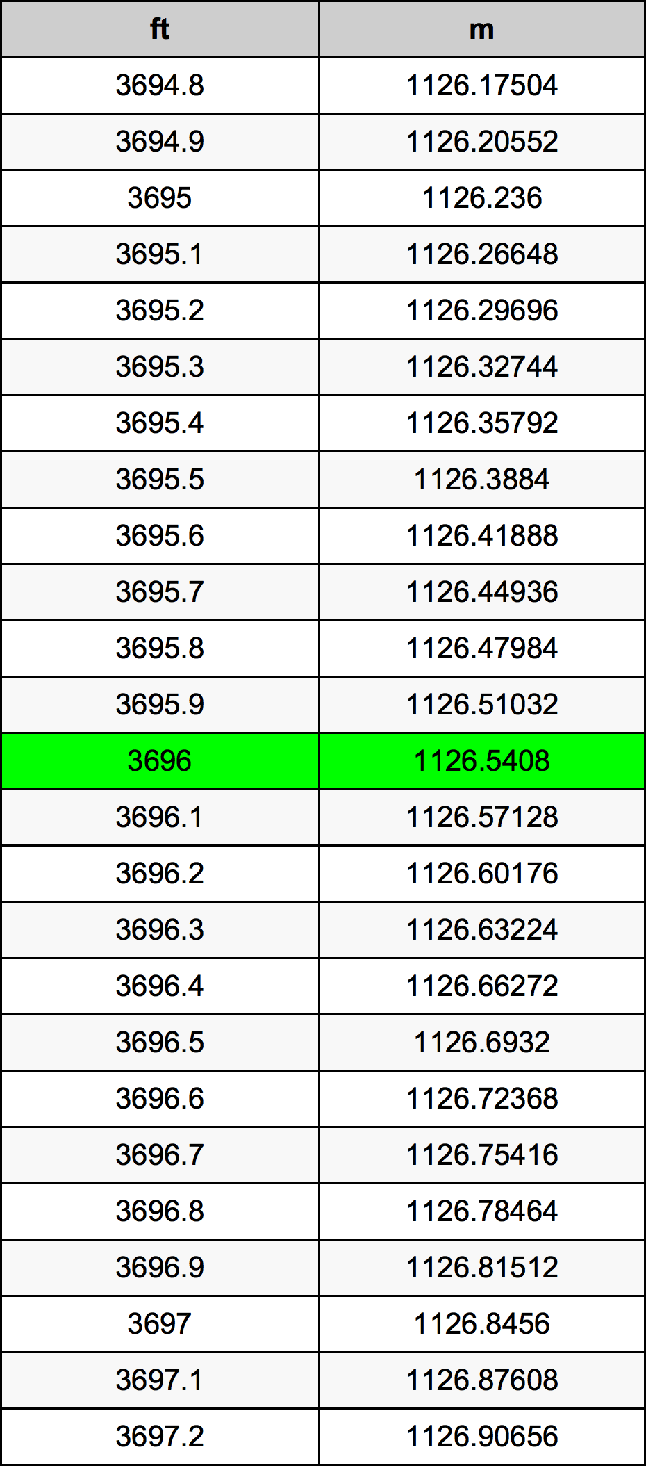3696 Uqija konverżjoni tabella
