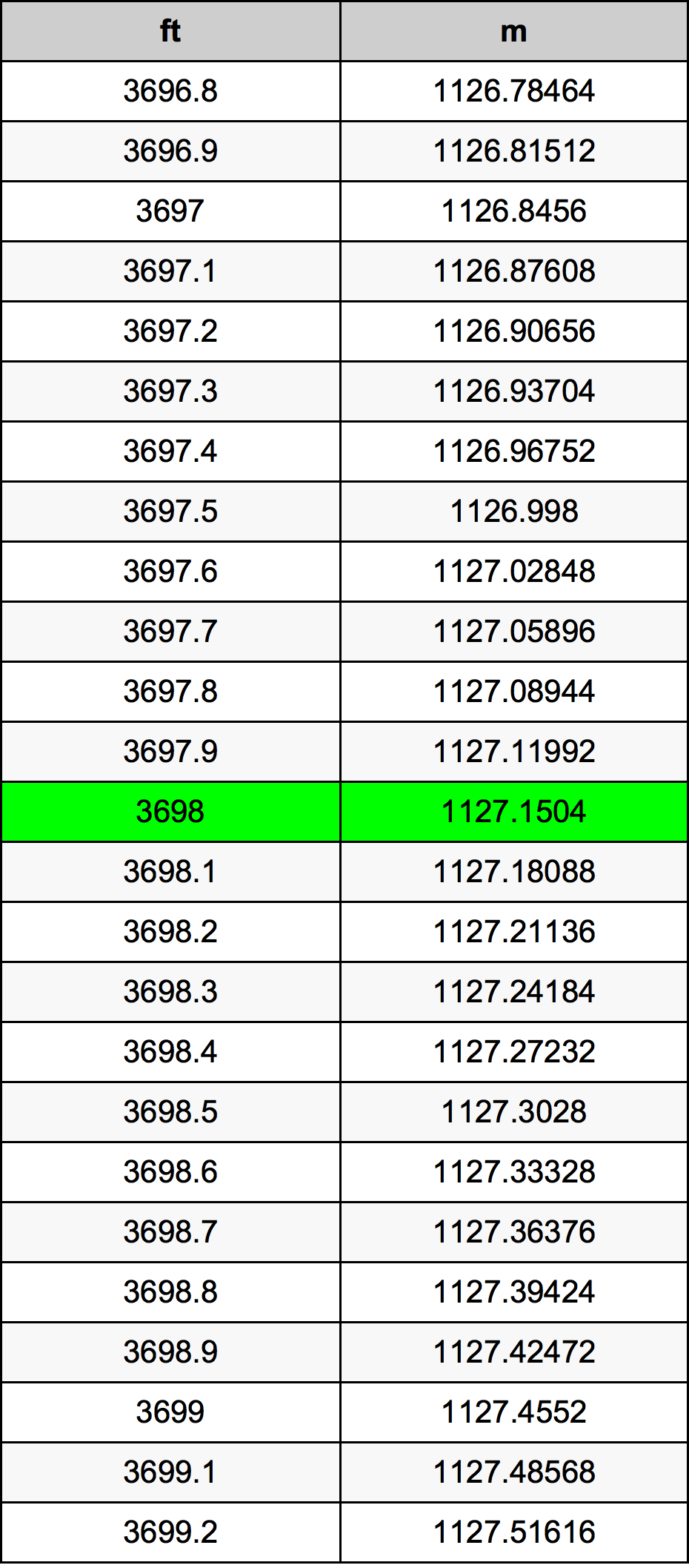 3698 Onça tabela de conversão