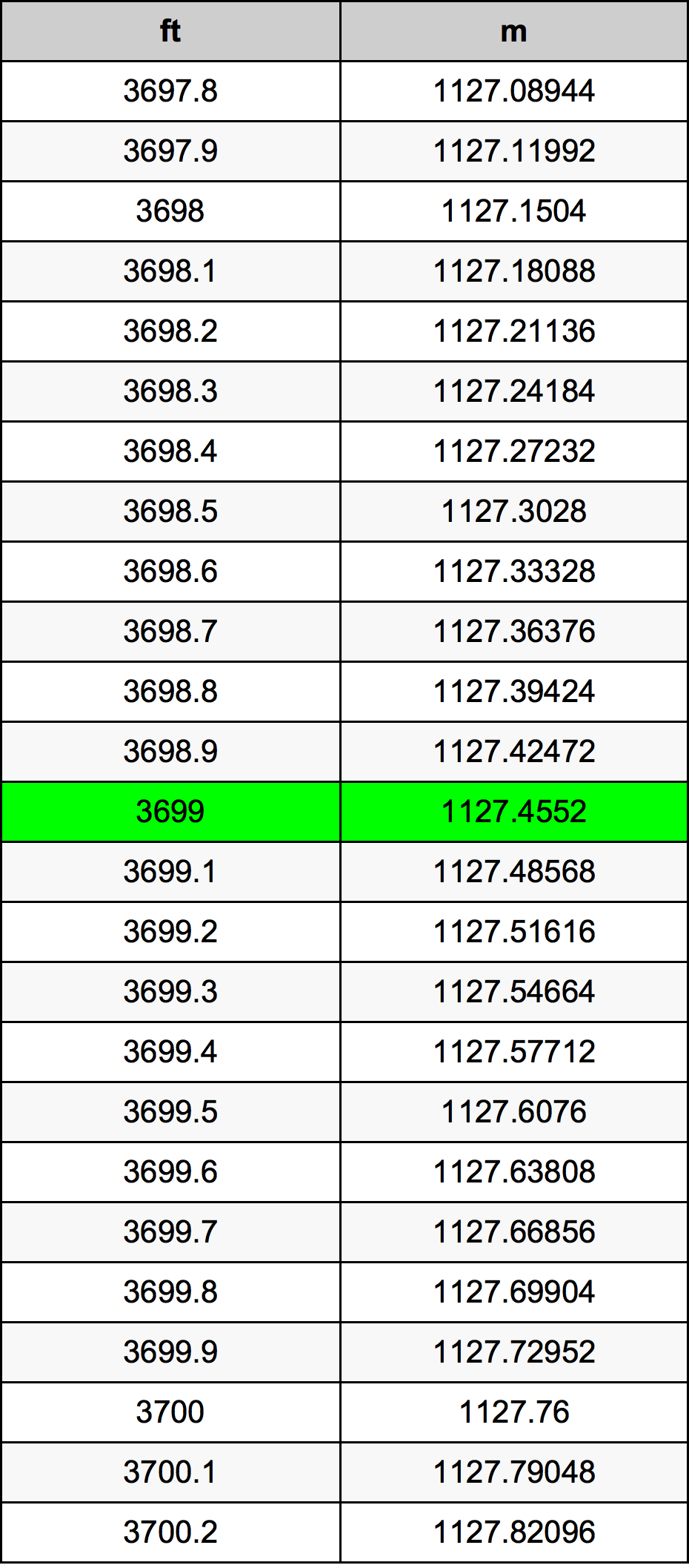 3699 Uqija konverżjoni tabella