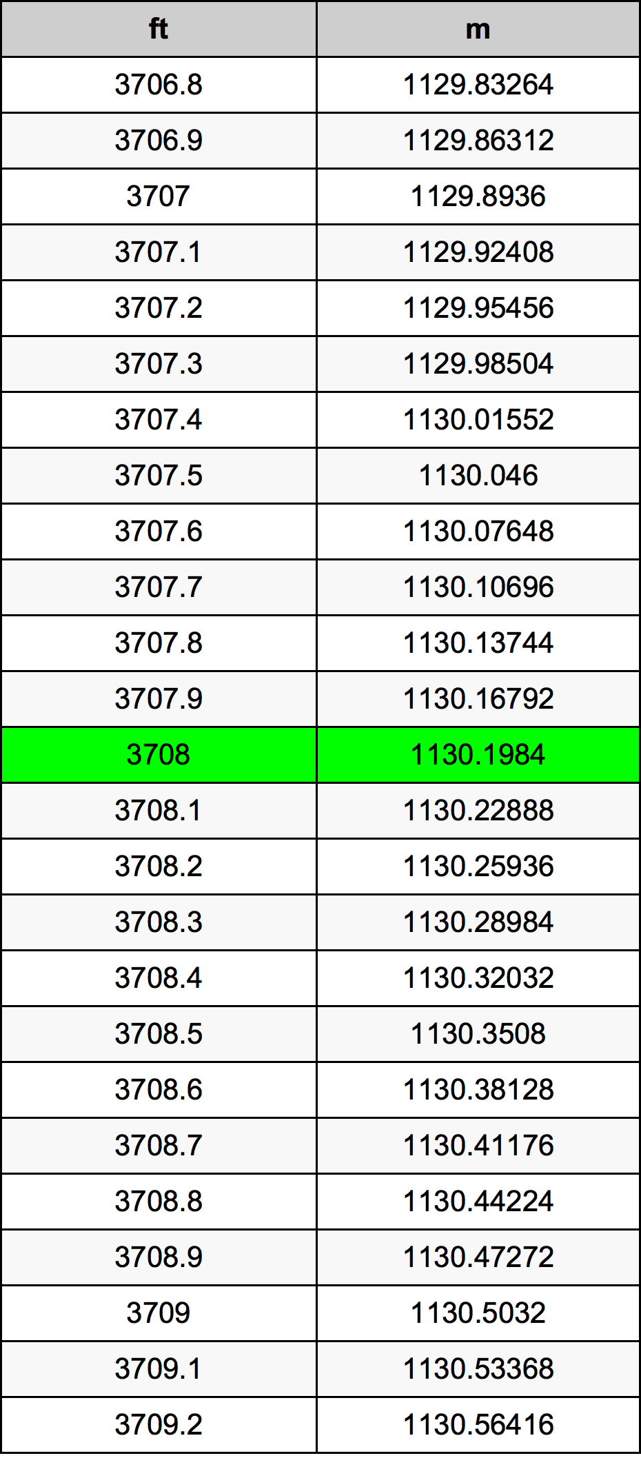 3708 Onça tabela de conversão