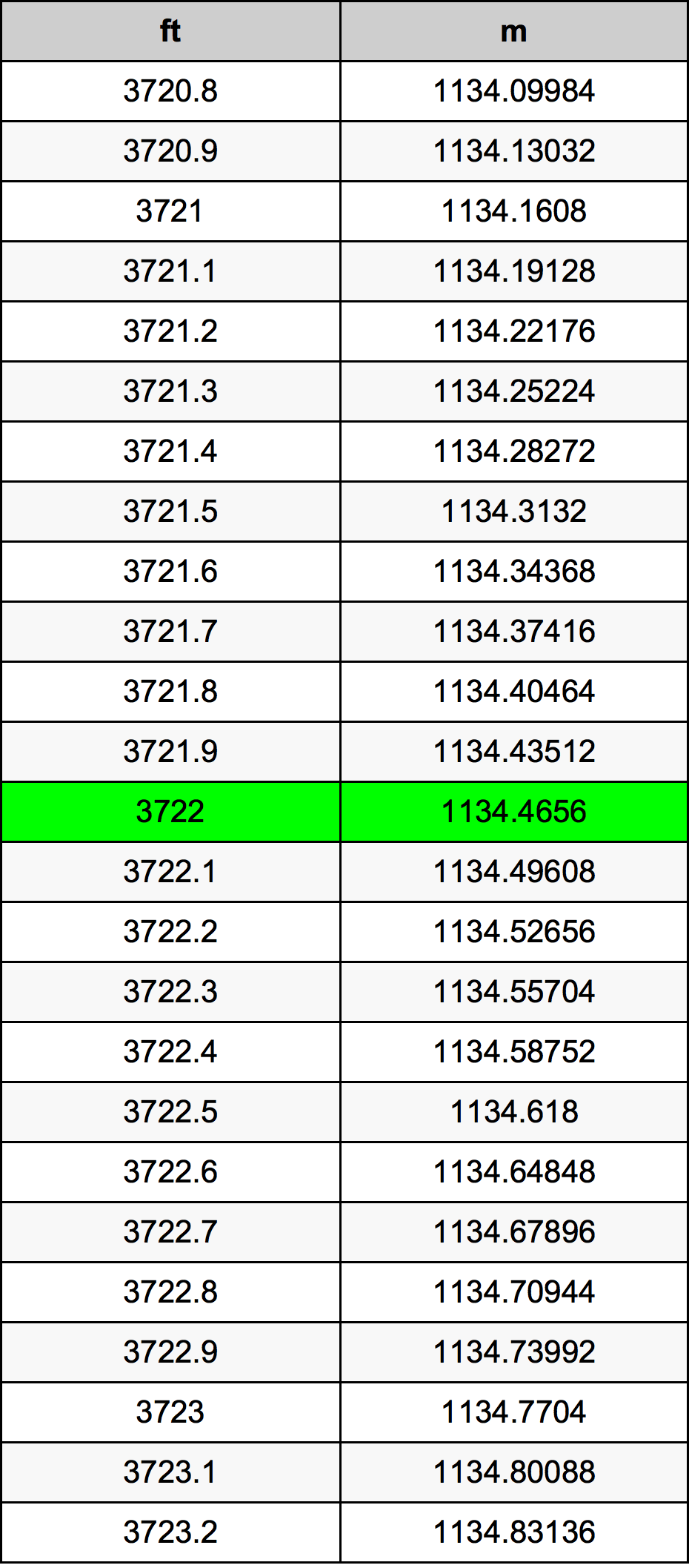 3722 Uqija konverżjoni tabella