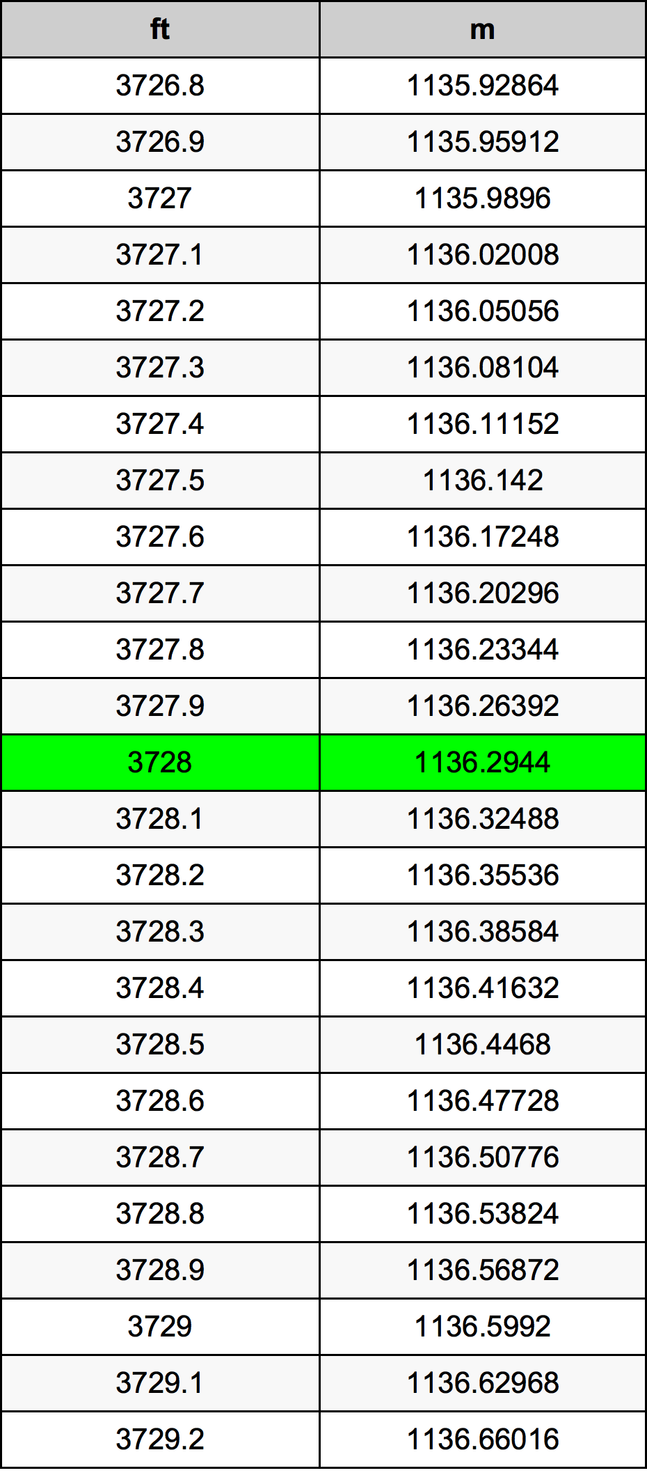 3728 Uqija konverżjoni tabella