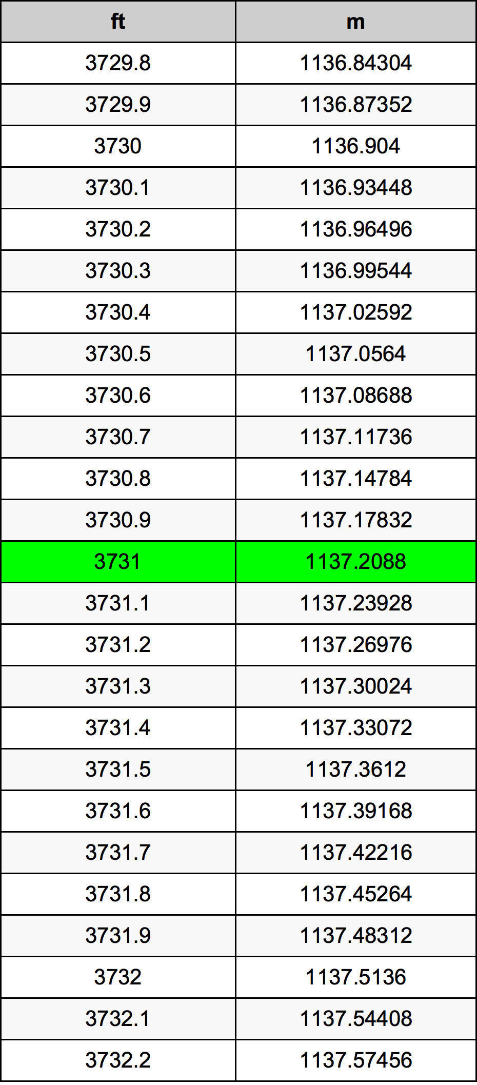 3731 Uqija konverżjoni tabella