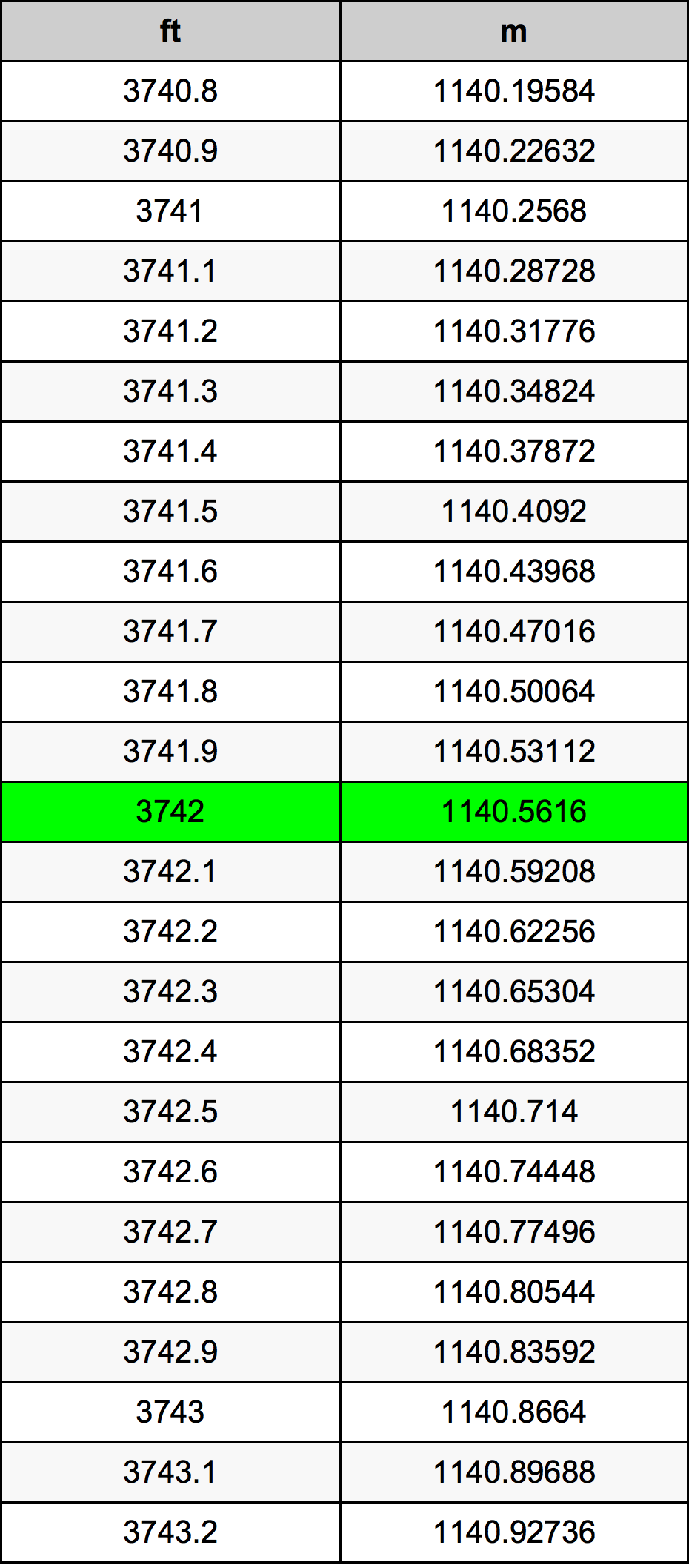 3742 Uqija konverżjoni tabella