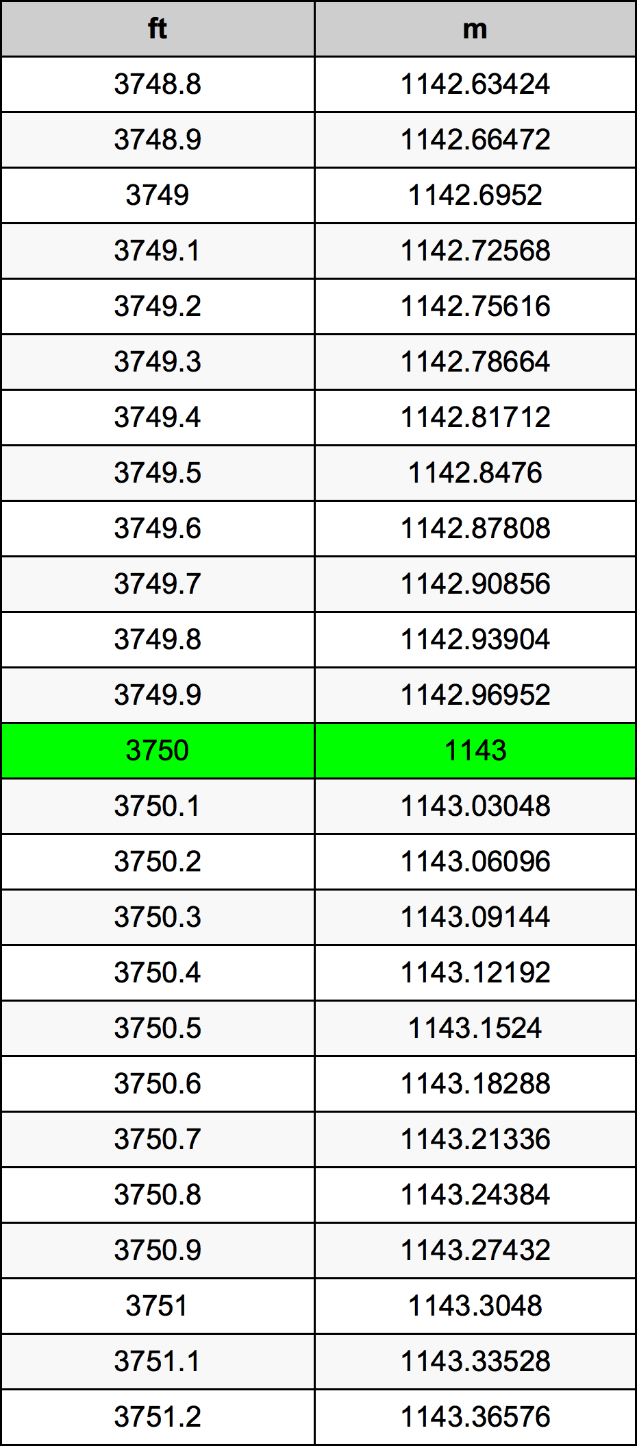 3750 Uqija konverżjoni tabella
