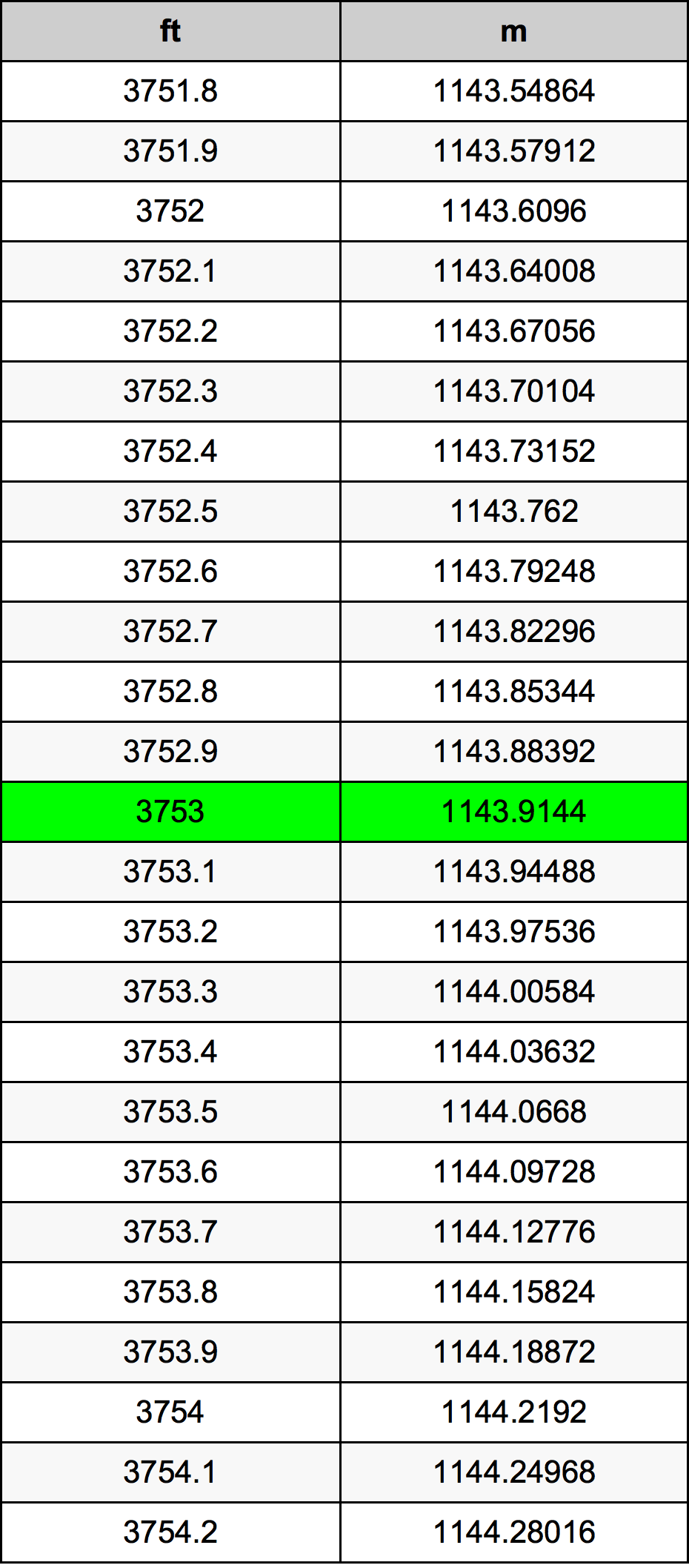3753 Uqija konverżjoni tabella