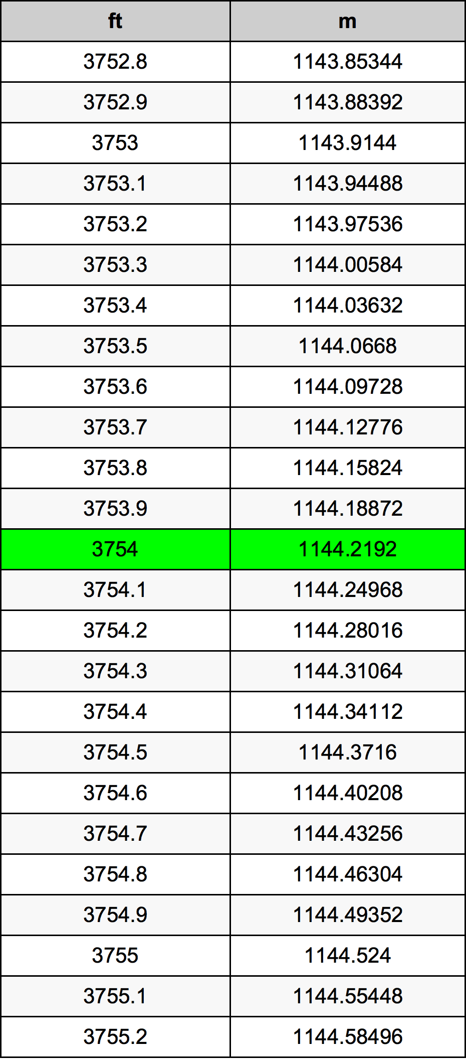 3754 Uqija konverżjoni tabella