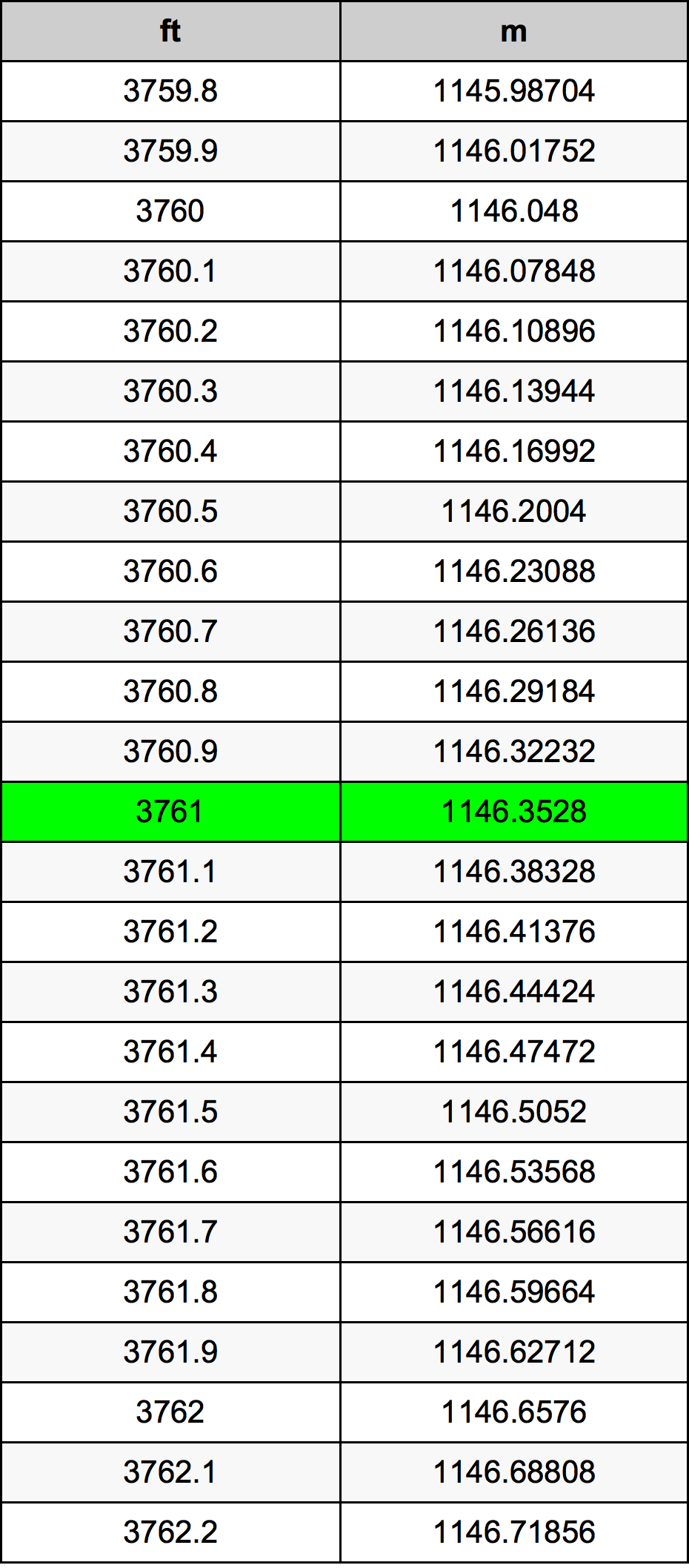 3761 Uqija konverżjoni tabella