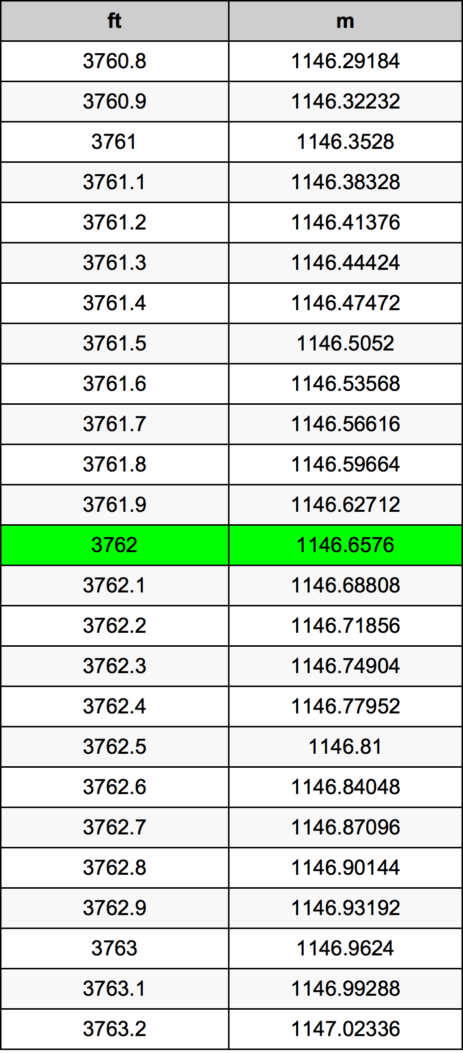 3762 Uqija konverżjoni tabella