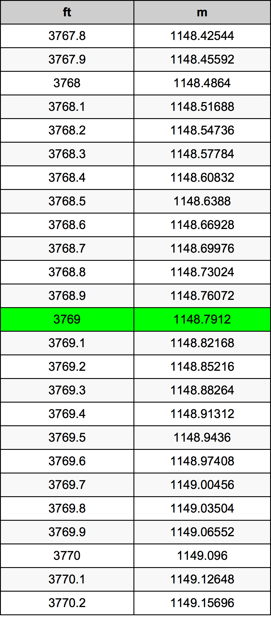 3769 Uqija konverżjoni tabella