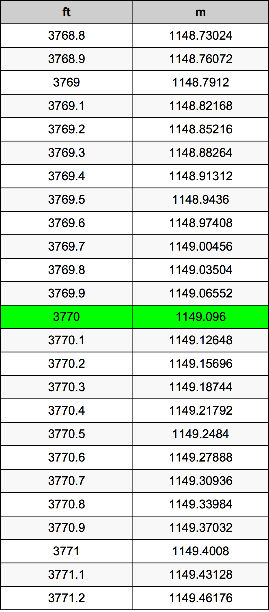 3770 Uqija konverżjoni tabella