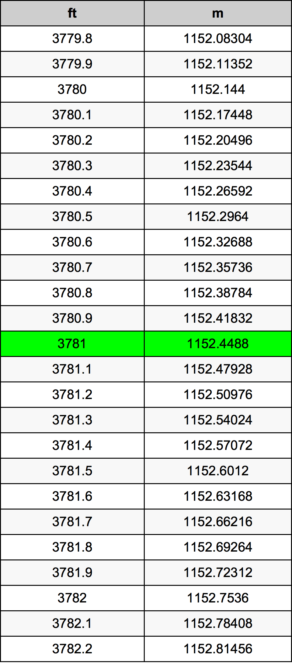 3781 Uqija konverżjoni tabella