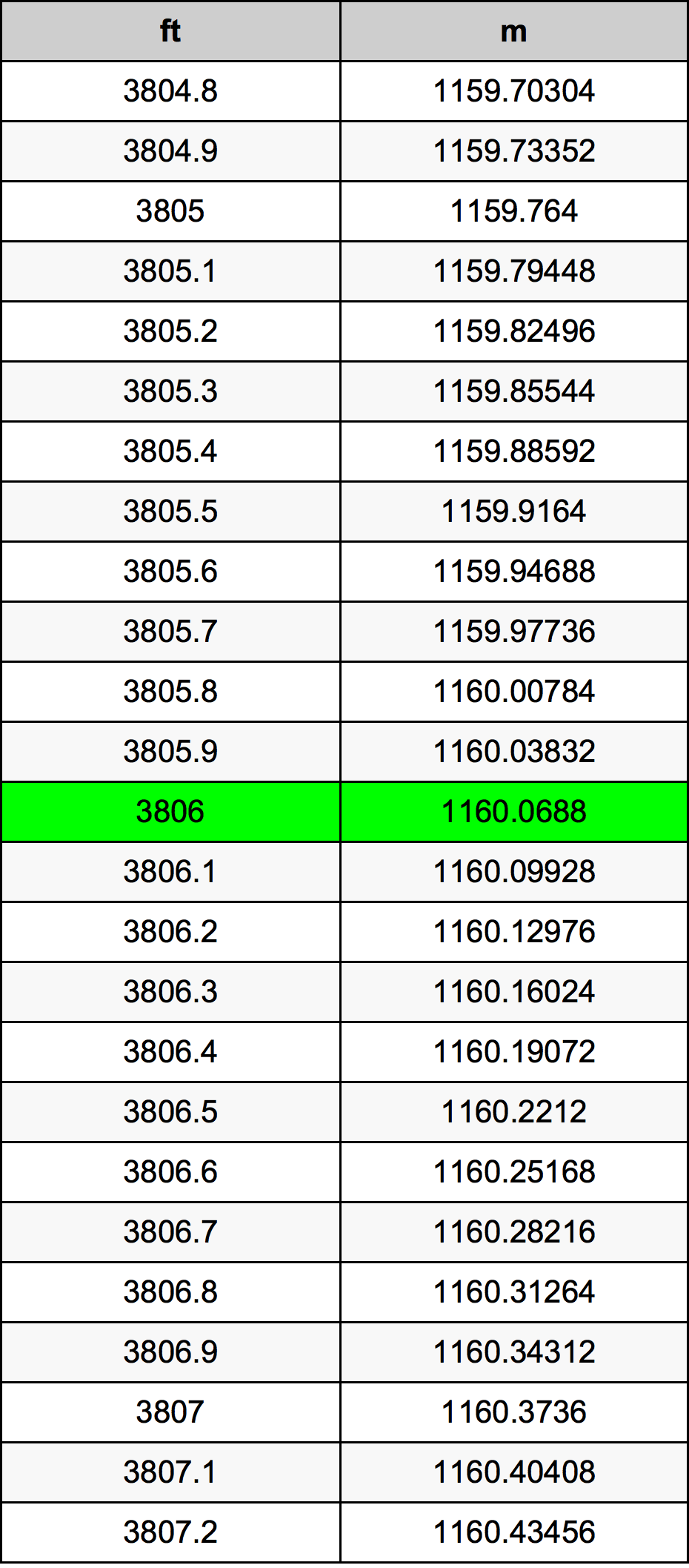 3806 أونصة جدول تحويل