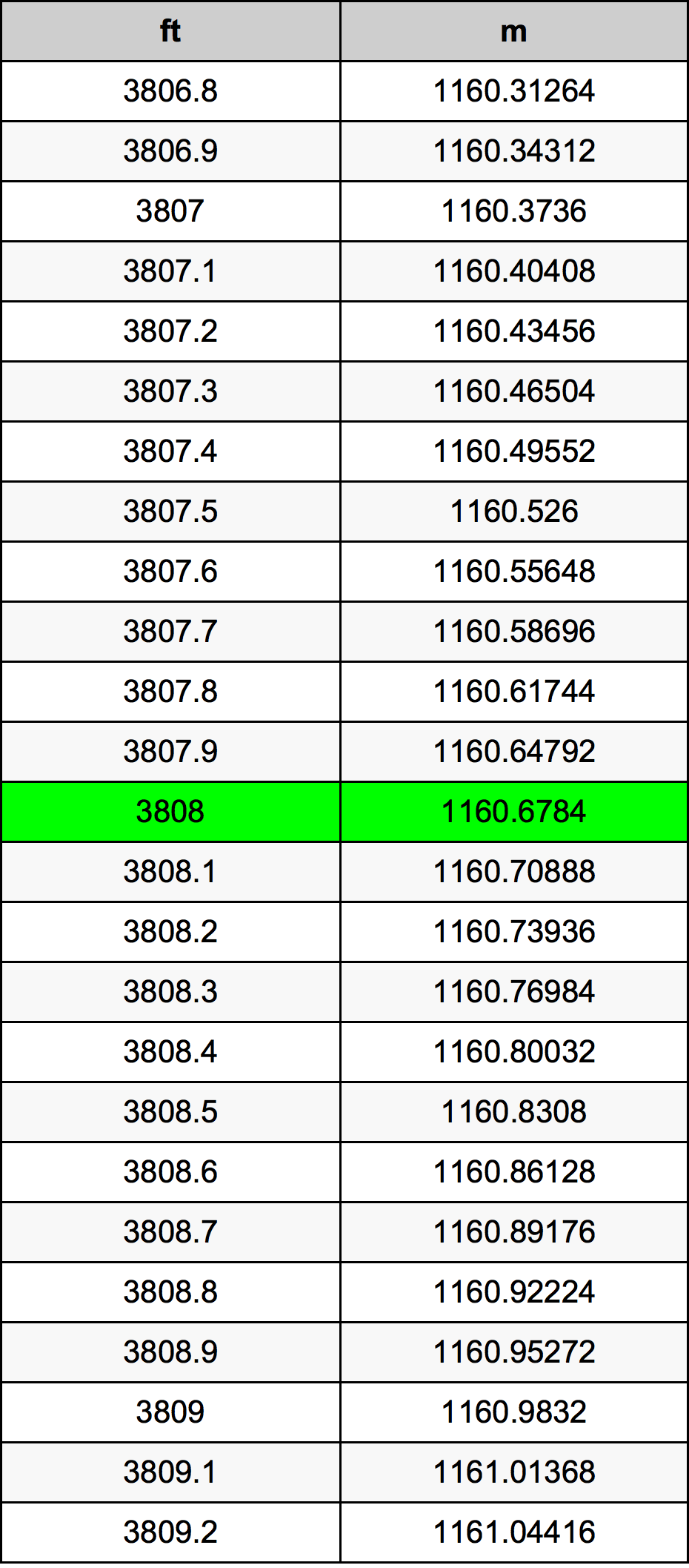 3808 Унция Таблица за преобразуване