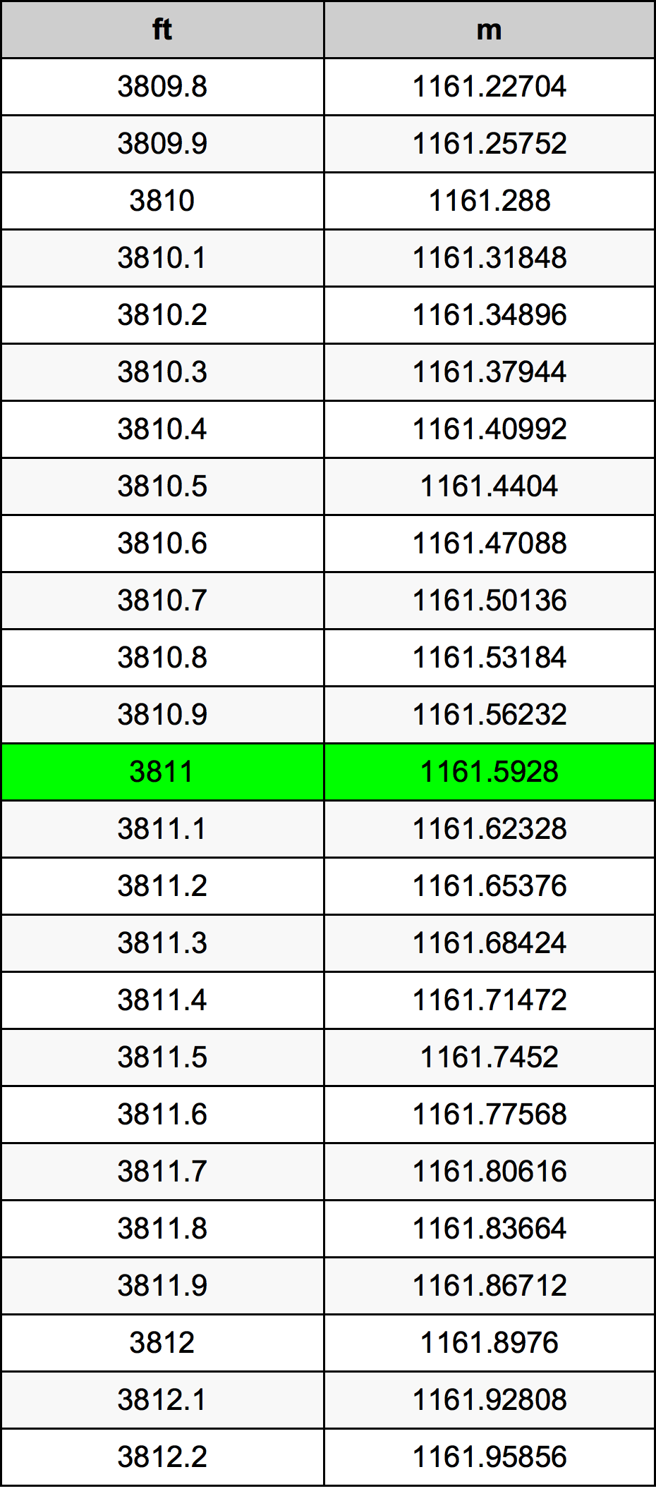 3811 Uqija konverżjoni tabella