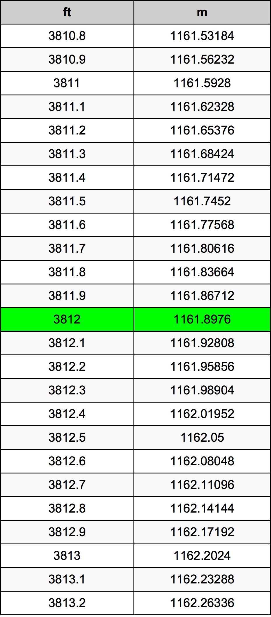 3812 Uqija konverżjoni tabella