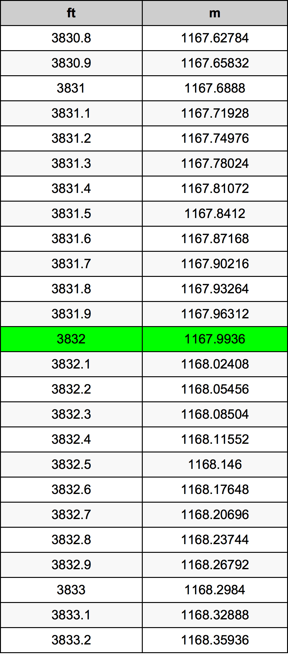 3832 Uqija konverżjoni tabella