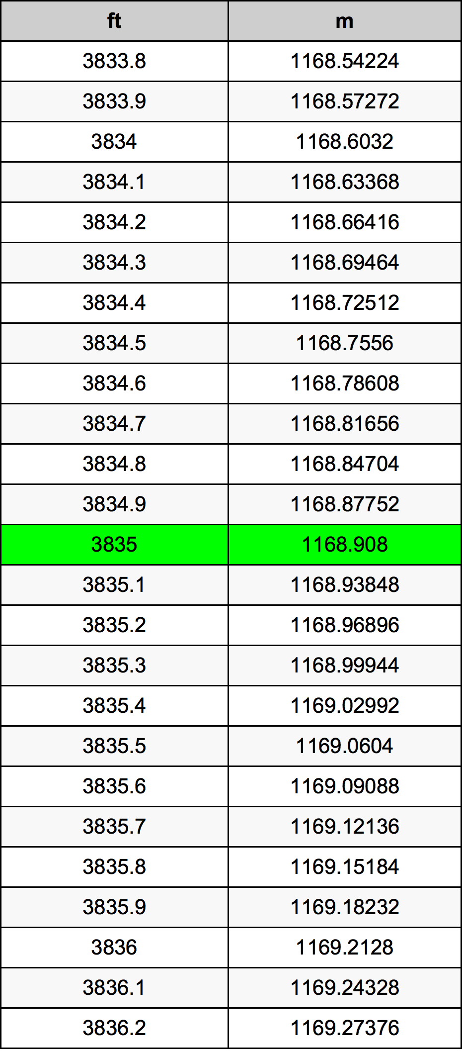 3835 Uqija konverżjoni tabella