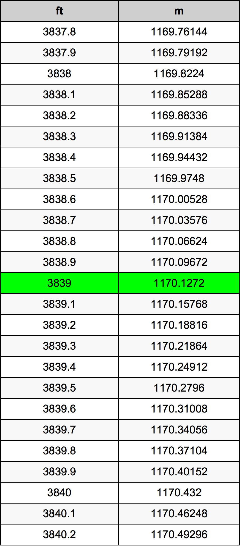 3839 Onça tabela de conversão