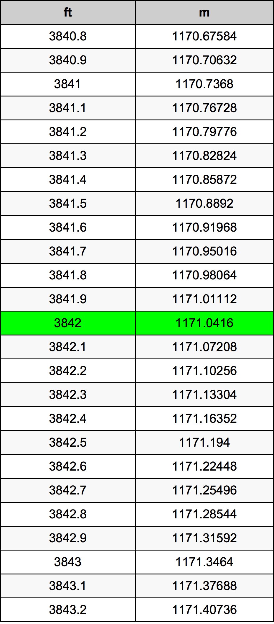 3842 Uncia átszámítási táblázat