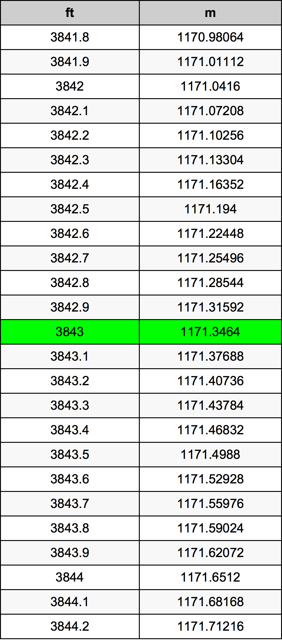 3843 Uqija konverżjoni tabella