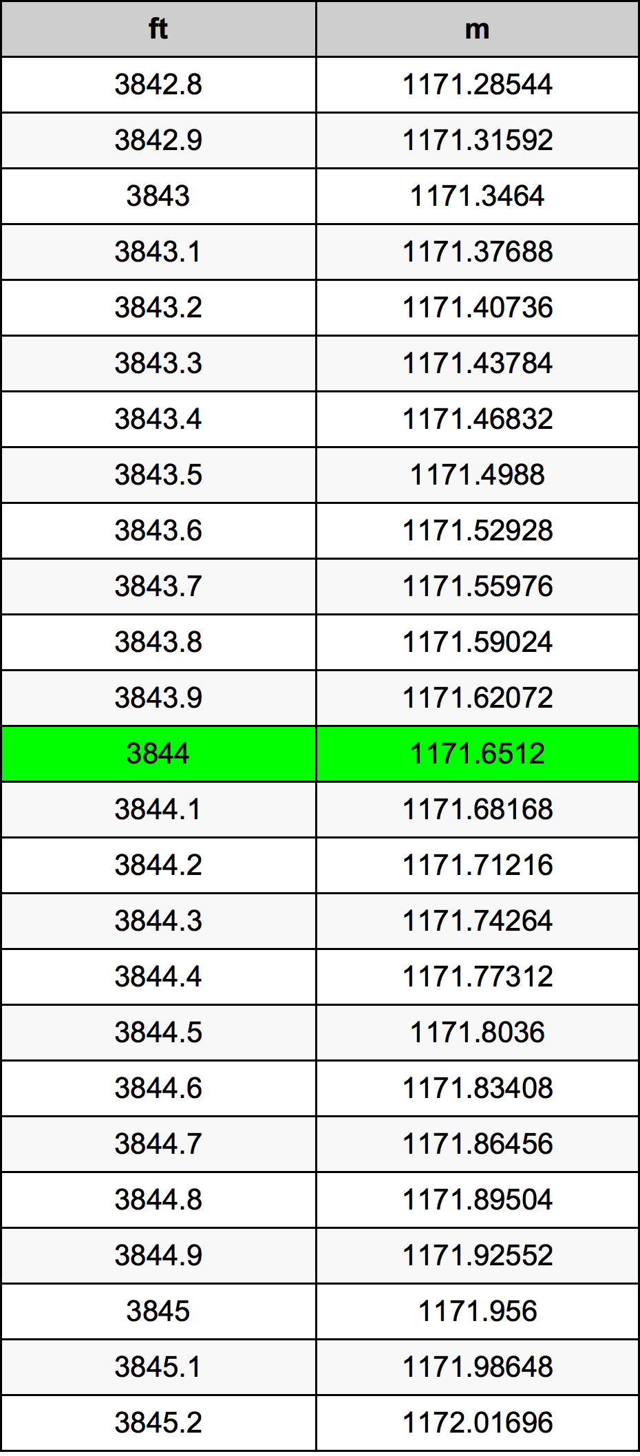 3844 Onça tabela de conversão