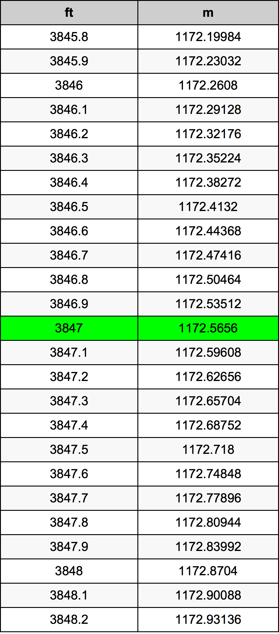 3847 Onça tabela de conversão