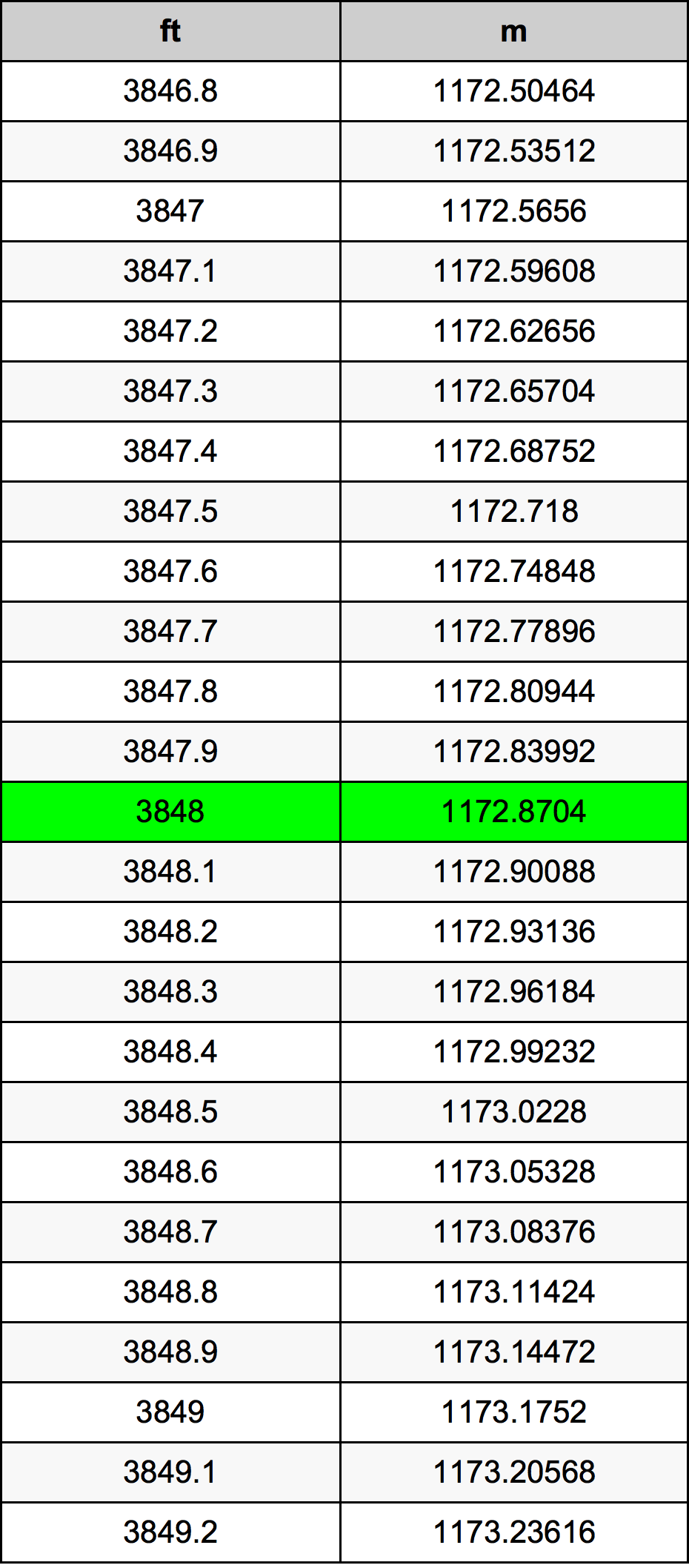 3848 Onça tabela de conversão