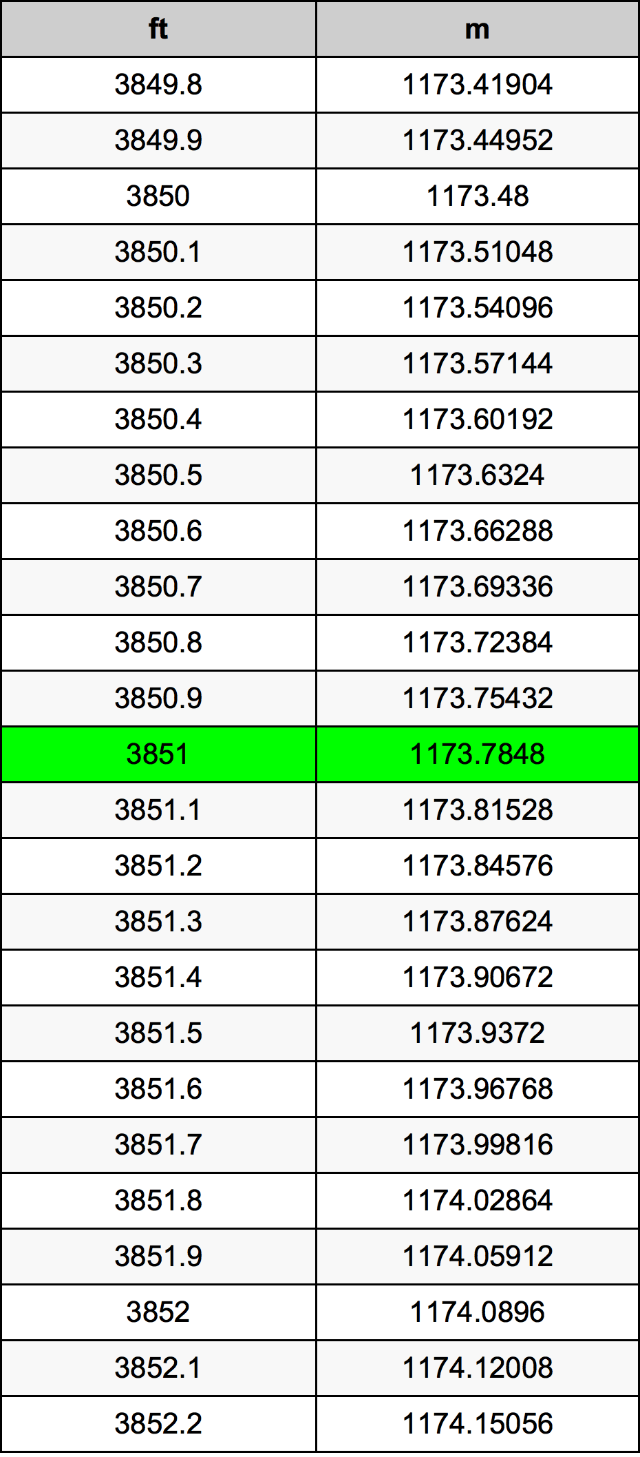3851 أونصة جدول تحويل
