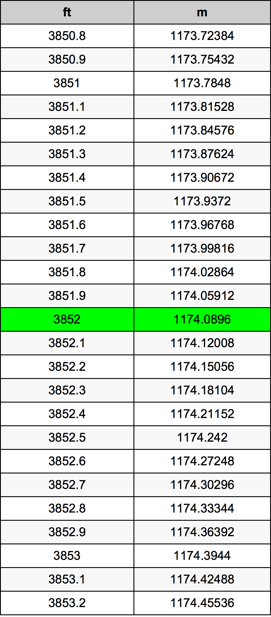 3852 أونصة جدول تحويل