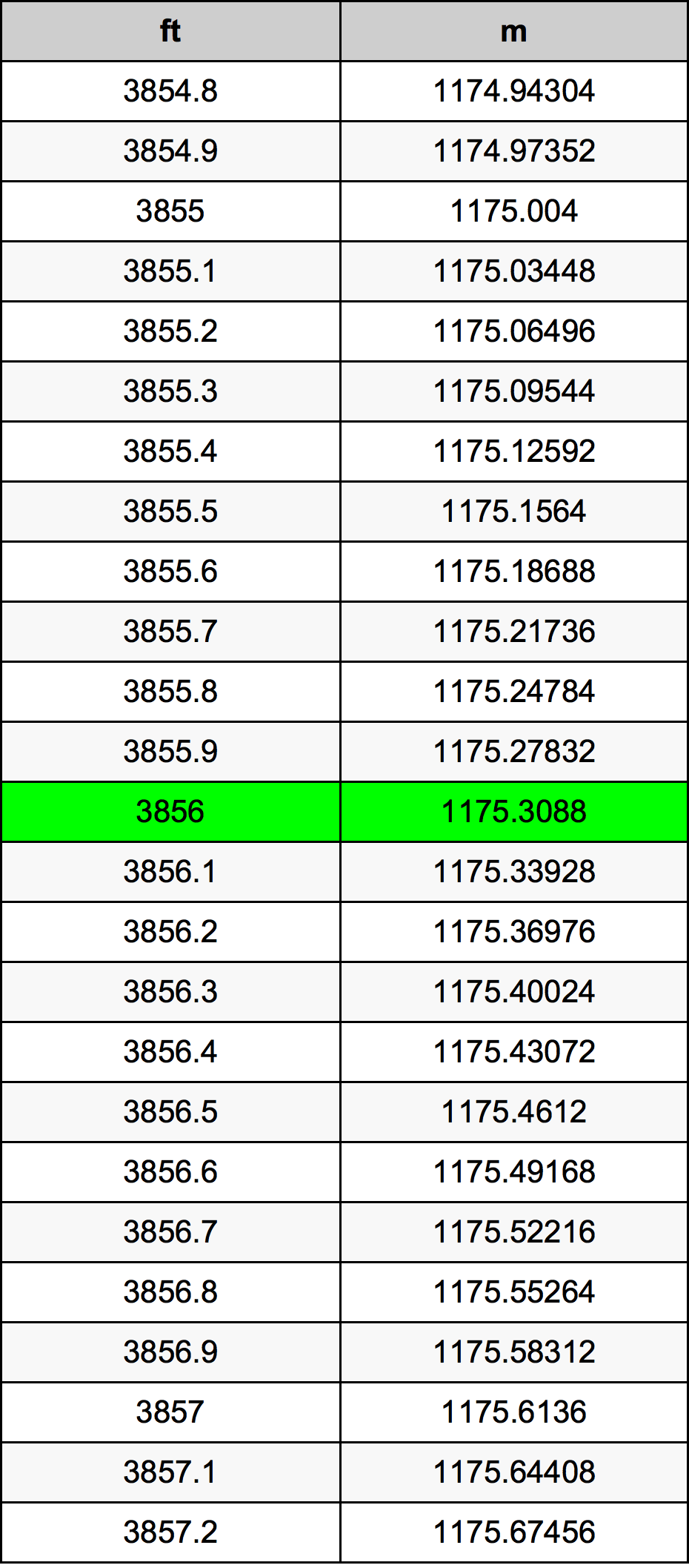 3856 Unča pretvorbena tabela